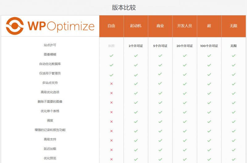 M977 WordPress【数据库优化】插件Optimize Premium v3.0.15 专业汉化版 WP加速必备