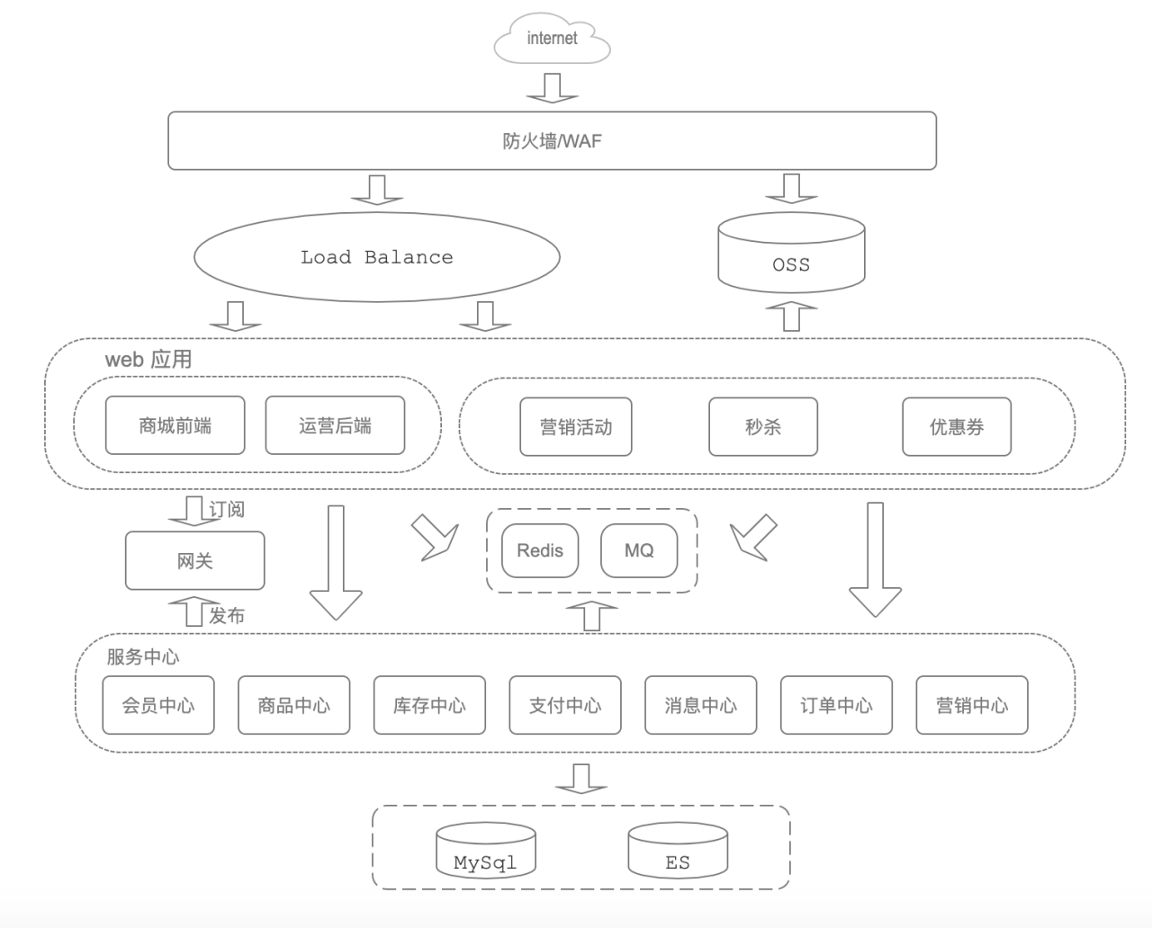 自动草稿