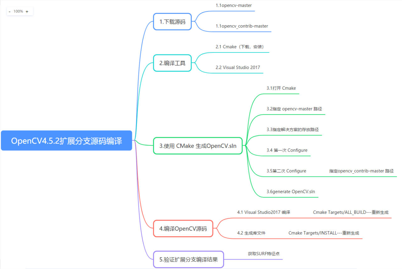 自动草稿