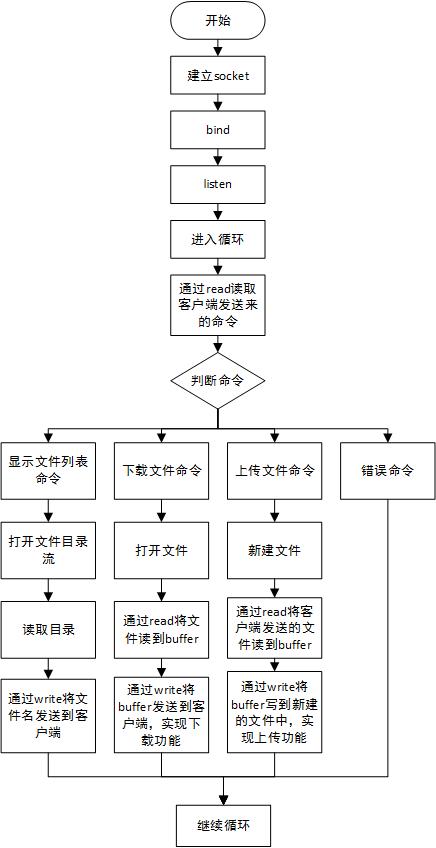 自动草稿